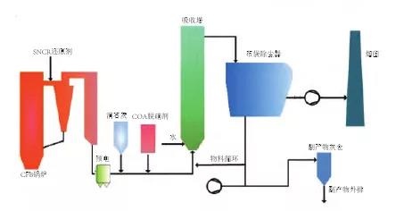 圖4環保升級改造工藝