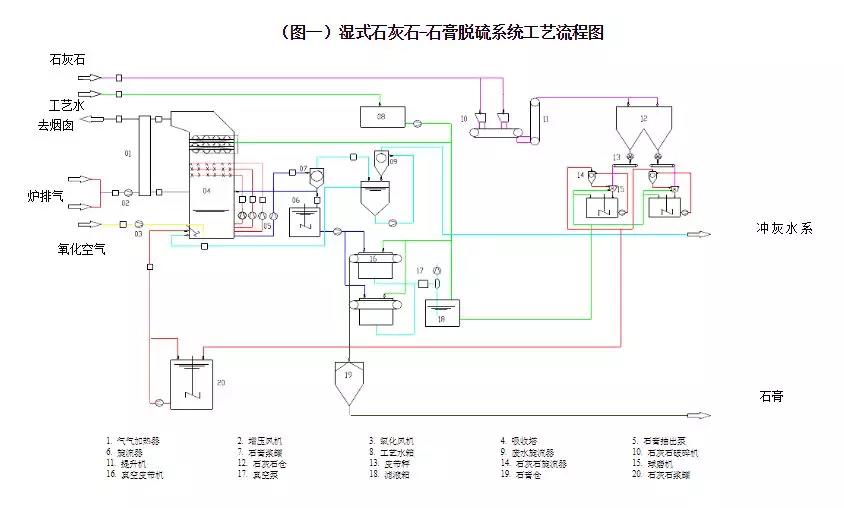 石灰石/石膏濕法煙氣脫硫技術工藝設備