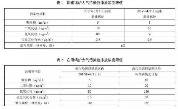 北京鍋爐大氣污染物排放標準DB11/139-2015