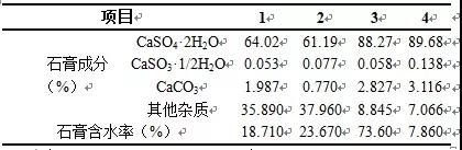 不同雜質下石膏含水率