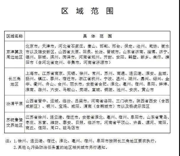 2020年揮發性有機物治理攻堅方案-區域范圍