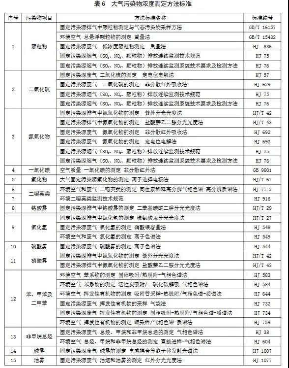 5對大氣污染物排放濃度的測定選取表 6 所列的方法標準