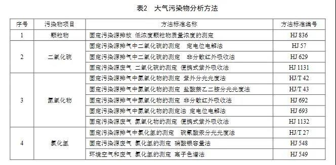 燃煤耦合污泥發電鍋爐大氣污染物的分析方法見表