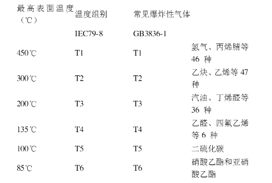 爆炸性氣體環境中電氣設備溫度組別