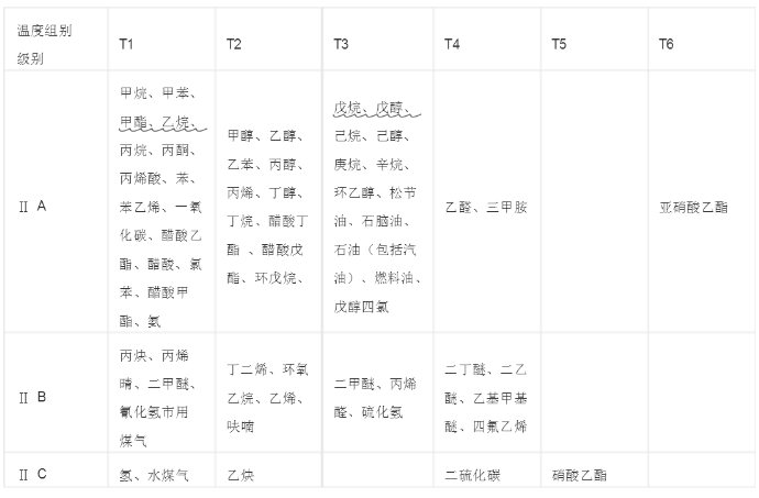 爆炸性氣體T1-T6含有的詳細氣體