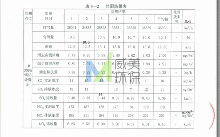 列舉部分糖廠尾氣治理濕電除塵器項目中尾氣監測數據