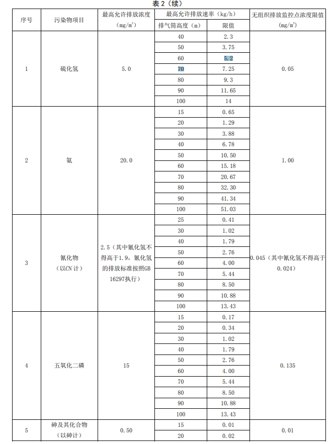 貴州省環境污染物排放標準中大氣污染物排放限值